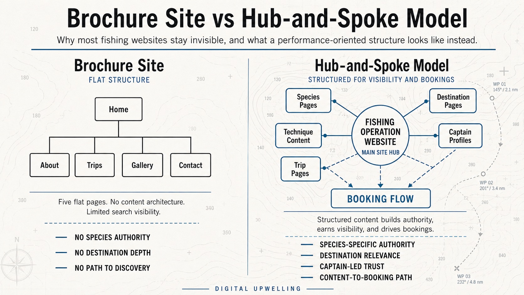 Diagram comparing flat fishing brochure sites with hub-and-spoke website architecture for search visibility and bookings.
