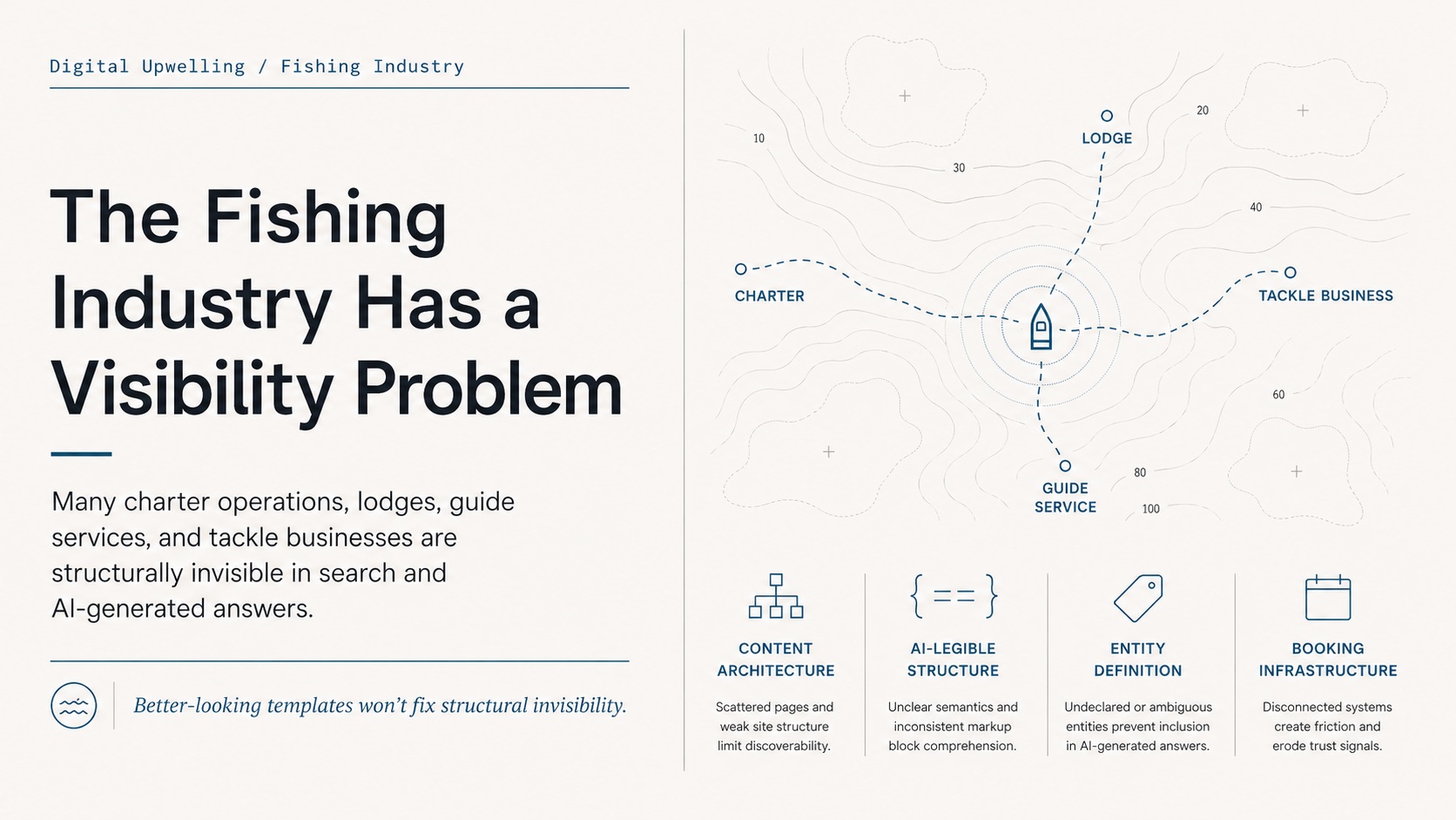 Diagram showing how fishing businesses lose online visibility from weak content structure, AI signals, and booking systems.