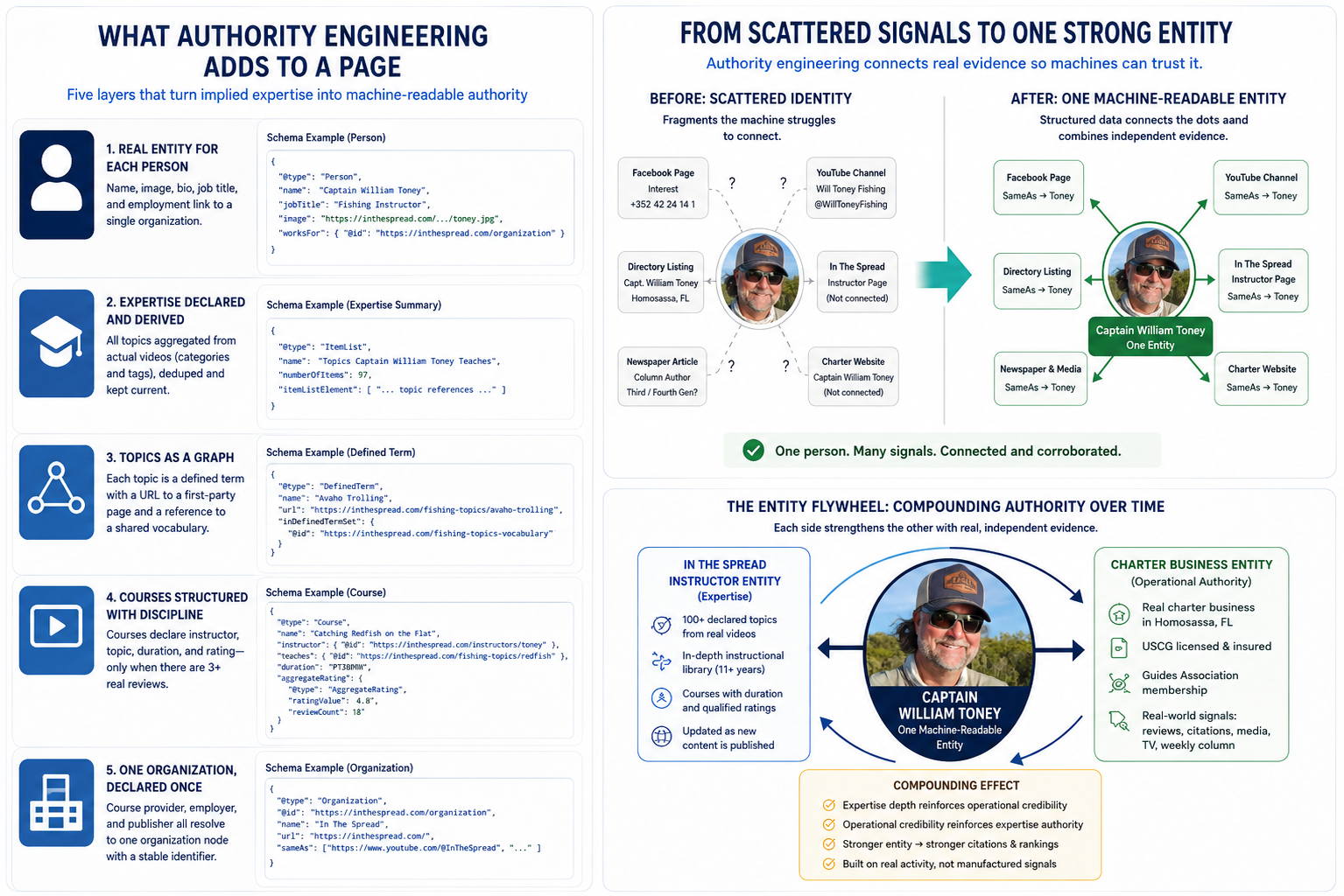 Diagram showing how authority engineering turns Captain William Toney’s expertise, topics, course data, and charter signals into one machine-readable entity.