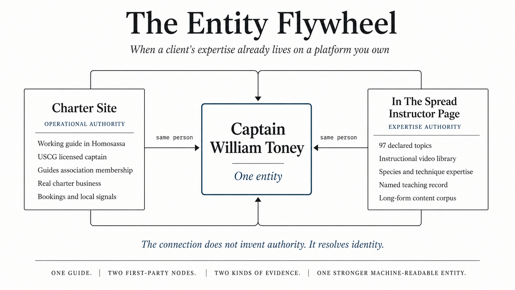 Diagram showing Captain William Toney connected to a charter site and In The Spread instructor page as one machine-readable entity.