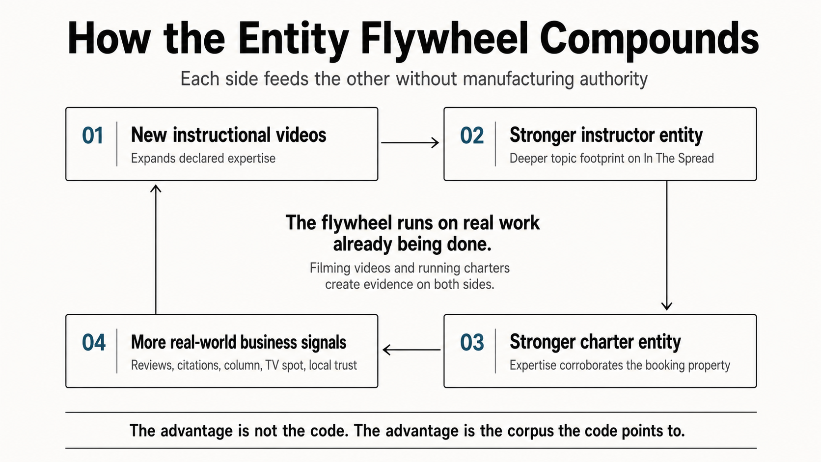 Diagram showing how instructional videos, instructor entity signals, charter authority, and real-world business signals reinforce each other.