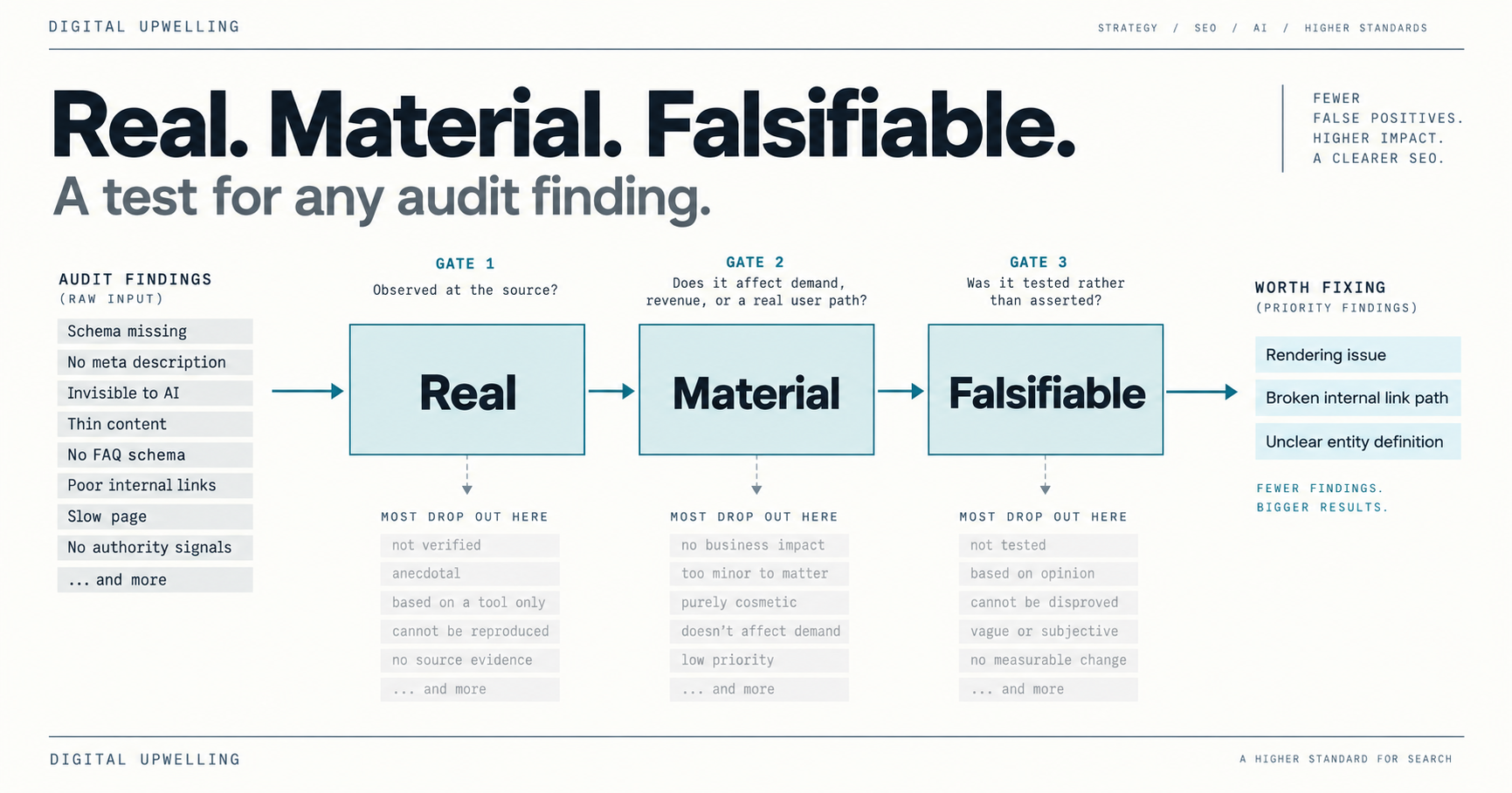 Flow diagram of the audit test: findings pass through three gates, Real, Material, and Falsifiable, with most removed and few surviving.